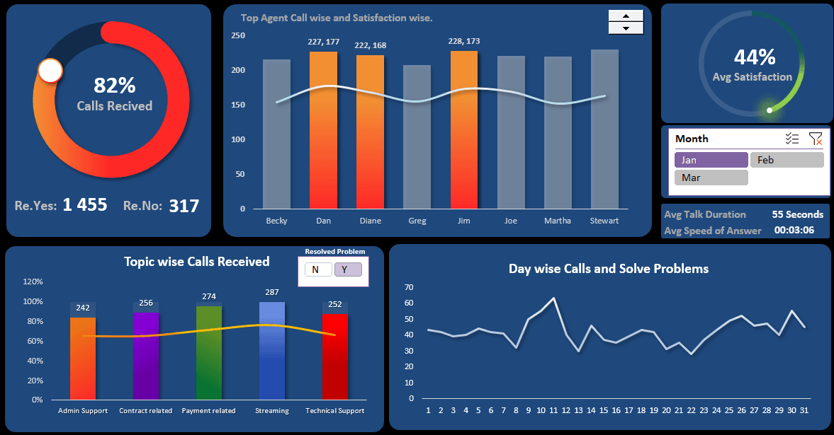 Call Center Performance Dashboard (Excel)