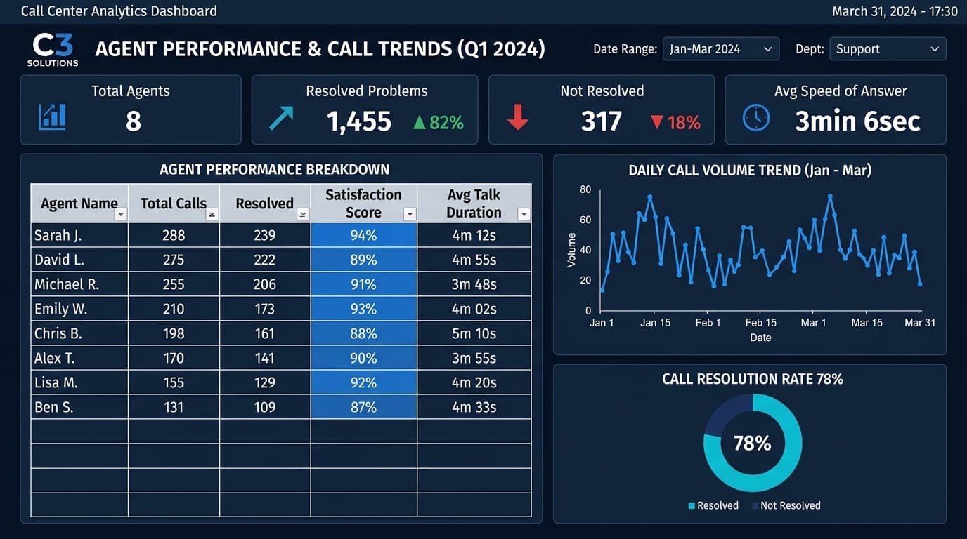 Call Center Dashboard — Analyse détaillée des agents : volume quotidien, taux de résolution 78%