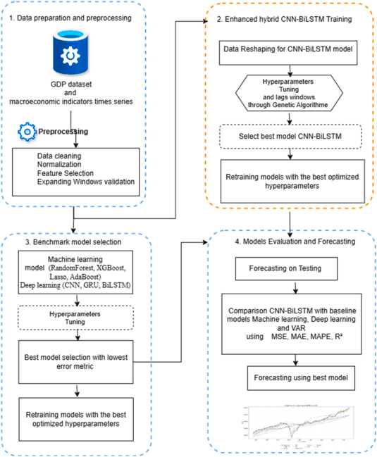 GA-CNN-BiLSTM Methodology Flowchart
